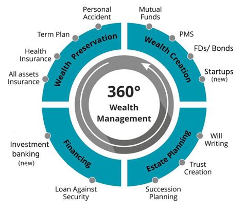 3. Asset Management 4. Wealth Management 5. Platform Solut