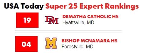 25. Oakland (Murfreesboro, Tenn.) Record: 7-0; Last Result: def. Blackman 63-36. Make sure to keep up with USA TODAY Sports throughout the season for updated rankings, scores, highlights, plus recruiting news and more. List. USA TODAY Super 25 Week 6 Recap: No. 1 Mater Dei bests No. 3 St. John Bosco