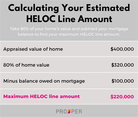 As you see in the table above, the pricing of a home equity line of credit varies from lender to lender. HELOC rates are based on the prime lending rate (“prime”) - the rate that commercial banks charge their most creditworthy customers. Most lenders add on a margin above the prime rate. The average HELOC rate is 9.90%.. 