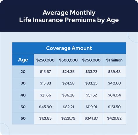 Coverage Limits: Term policies range from $100,000 up to $10 million. The universal policy starts at $50,000 in coverage. Its whole life policies can start as low as $2,000 and range up to a ...