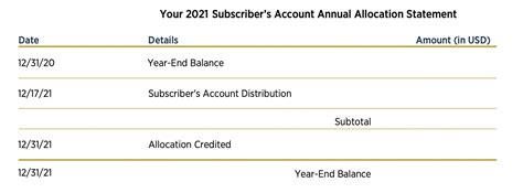 Usaa senior bonus 2022 distribution date. Every February, USAA sends a letter to members who were approved for subscriber account with how much was held in that SA in their name and how much was distributed. In my case usaa held almost $3800 in my name and distributed $137 last year. If there are members not approved for SA, I ain’t one of tgem. 