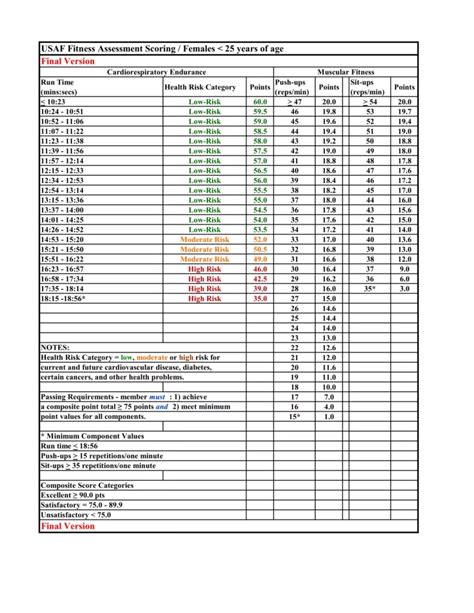 Usaf pt test chart 2023. USAF Fitness Assessment Scoring / Males 30-34 years of age Final Version Cardiorespiratory Endurance Muscular Fitness point values for all components. * Minimum Component Values Run time < 16:57 Push-ups > 24 repetitions/one minute Sit-ups > 36 repetitions/one minute Health Risk Category = low, moderate or high risk for 