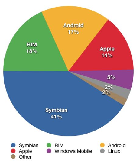 Usage share of operating systems - Wikipedia