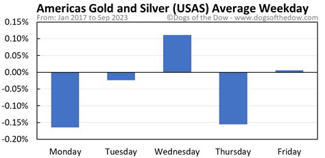 See the latest Americas Gold And Silver Corp stock price (XASE:USAS), related news, valuation, dividends and more to help you make your investing decisions.. 