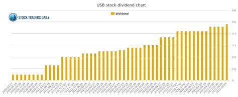 Us Bancorp's last dividend payment date was on 2023