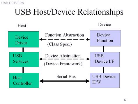 Usb host vs device.  This article explores the USB tier structure, its limitations, and th...