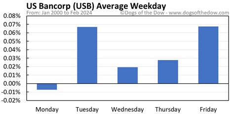Usb stock price today. Stay informed on USB stock price history, news, and more at Stocks Telegraph. Get the latest updates on USB for smart investing. 