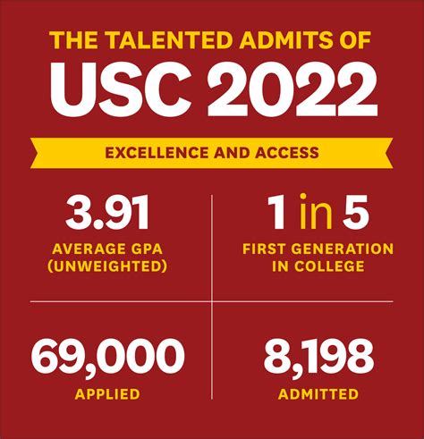 Usc early action. Incoming first-year students demonstrate superior academic performance — and the potential to do more. Most admitted students are ranked in the top 10 percent of their … 