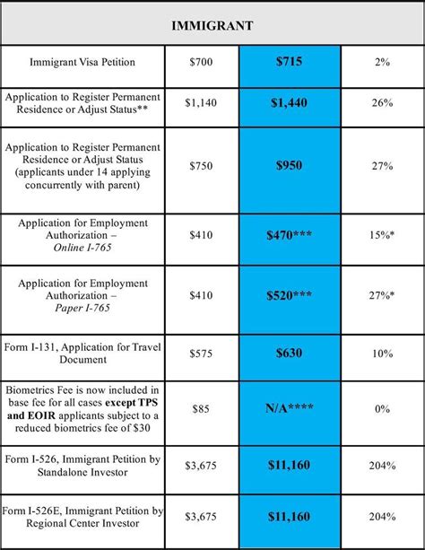 Uscis immigrant fee.  The fee covers the costs of processing your immi...