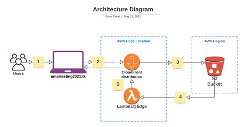 Use AWS CloudFormation to Automate Static Site Deployment with S3