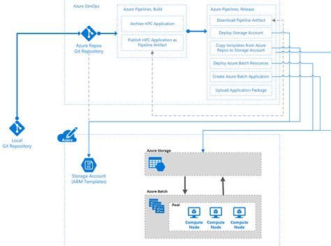 Use Azure Pipelines to build and deploy an HPC solution Azure Batch