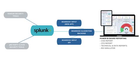 Use Boardish with Power BI and Quantify CISO ROI Boardish