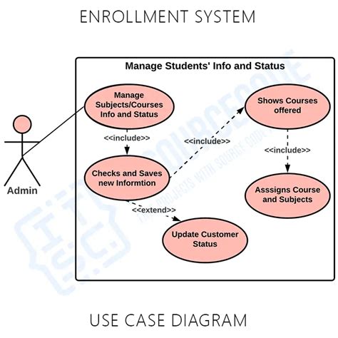 Use Case Diagram For Student Enrollment System
