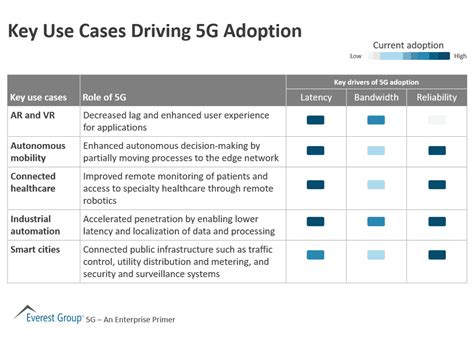 Use Cases Driving Adoption in Key Regions