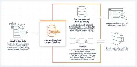 Use Cases for Amazon QLDB