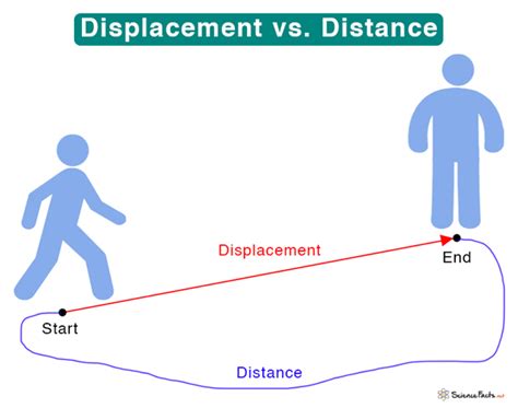 Use Examples to Explain the Difference Between Distance and Displacement