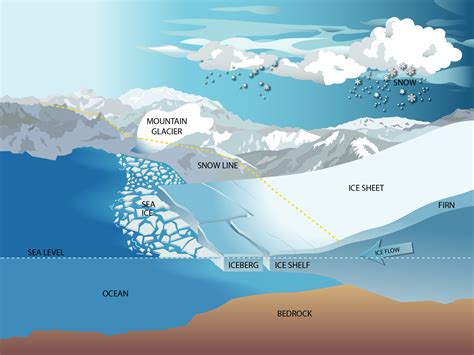 Use Flubber to Model Ice ShelfGlacier Interactions and Sea Level Rise