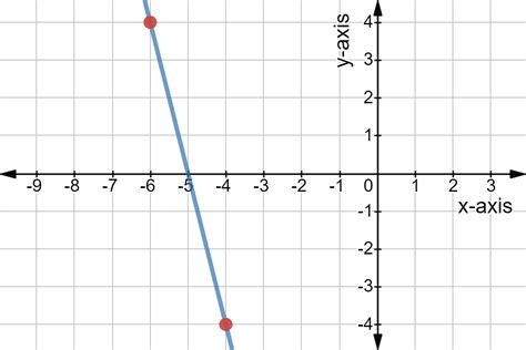 Use Graph to Find Slope Expii