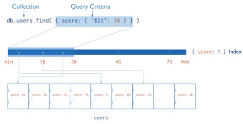 Use Indexes to Sort Query Results — MongoDB Manual