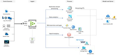 Use Spring Kafka with Azure Event Hubs for Kafka API