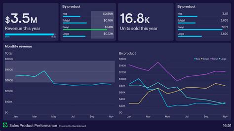 Use a performance dashboard to optimize seller activities