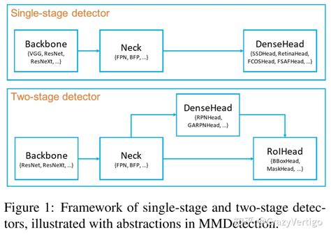 Use a single stage detector as RPN — MMDetection 3.0.0rc6 …