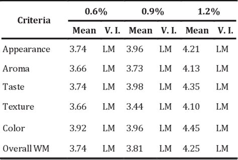 Use and acceptability of kamote, saluyot, malunggay and …