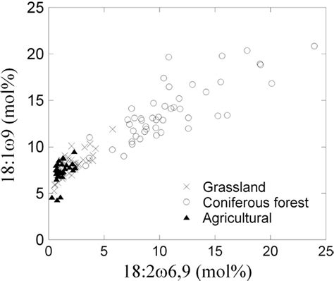 Use and misuse of PLFA measurements in soils — Lund University