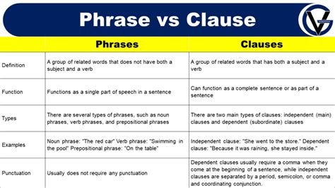 Use of phrases and clauses in sentences