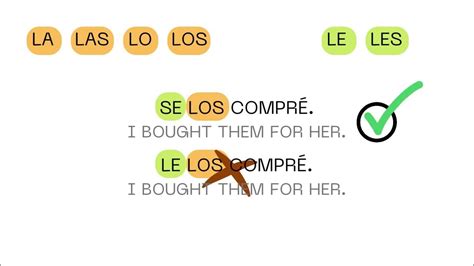 The indirect object pronouns le and les change to se when followed by the direct object pronouns lo, la, los and las. le/les -> se before lo, la, los, las examples . 