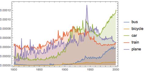 The Macroscope not only can track the usage frequencies of these words over time, but also can track the sentiment change of words over time. Here we use the Macroscope to extend Greenfield’s results by analyzing the sentiment of words that co-occurred with the words associated with urban and rural values over historical time. 