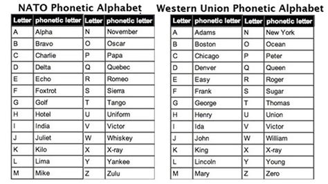 Use the Alphabet to Help Get Your Point Across Over the Phone