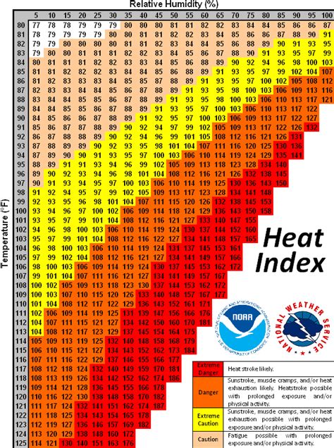 Use the Heat Index Chart for Hot Weather Exercise