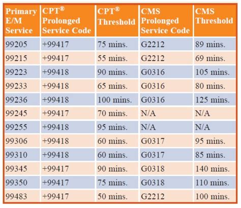 Use this Handy Chart to Help with Coding Prolonged Services Sunrise
