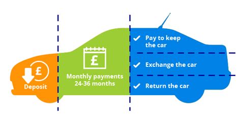 Used Car Finance Personal Contract Purchase (PCP) Hire …