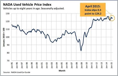 Used Car Prices News