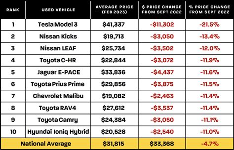 Used Cars Price Drop