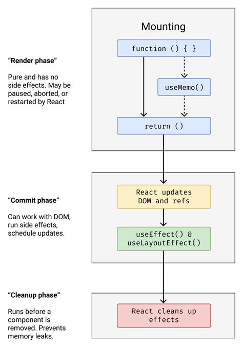Useeffect prevent re render.  --- Key Takeaways useEffect should be used carefully a...