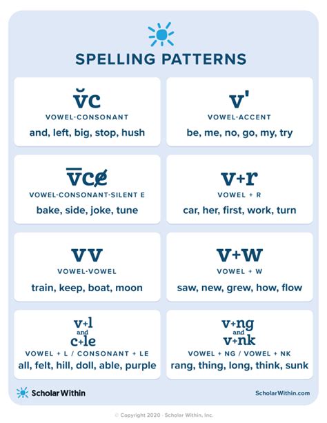 Useful English: Spelling Patterns for Vowels