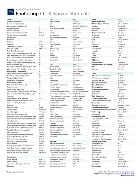 Useful Keyboard Shortcuts for Photoshop CC