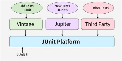 Usejunitplatform gradle. Specifies that JUnit Platform should be used to dis...
