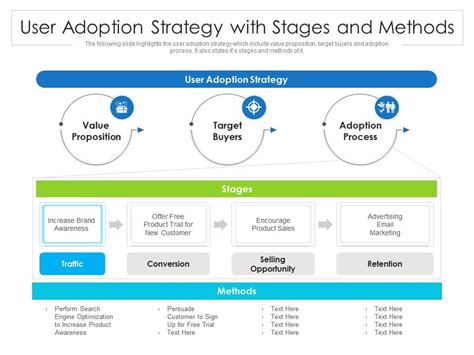 User Adoption Strategy With Stages And Methods Presentation Graphics