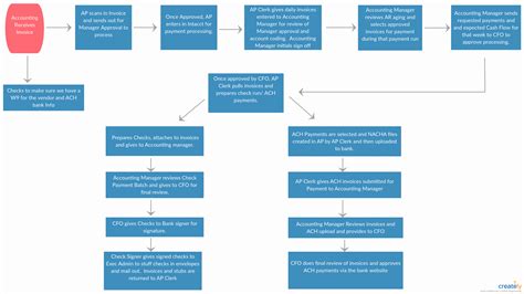 User Flow Diagram Examples Accounting Poppy Flower