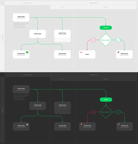User Flow How and What Ways It Makes Your UX Design Better