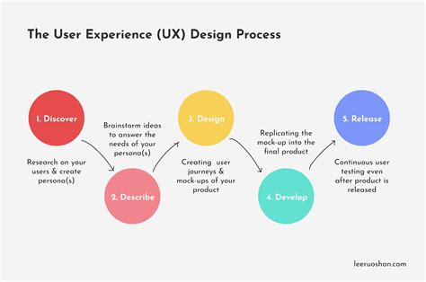 User-Experience-Designer Demotesten