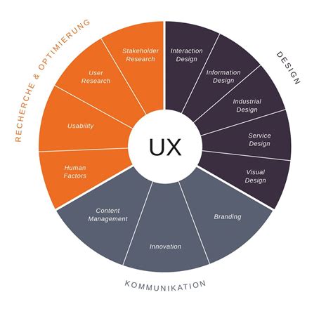 User-Experience-Designer Deutsch Prüfung