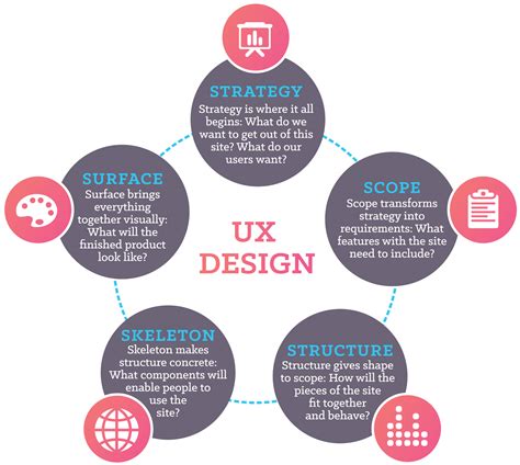 User-Experience-Designer Prüfungsfrage