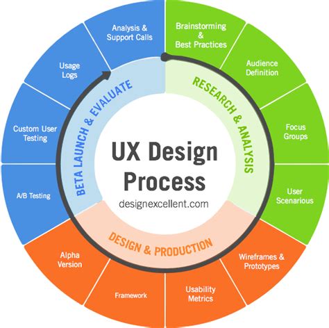 User-Experience-Designer Pruefungssimulationen