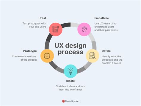 User-Experience-Designer Testing Engine