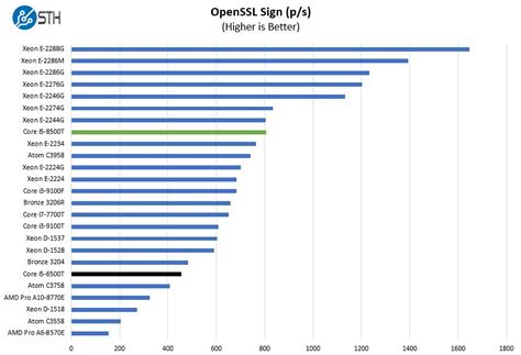 UserBenchmark: Intel Core i5-8400T vs i5-8500